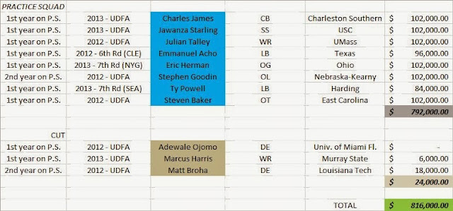 Nba Practice Squad Salary , NFL practice squad: Rules, salary and